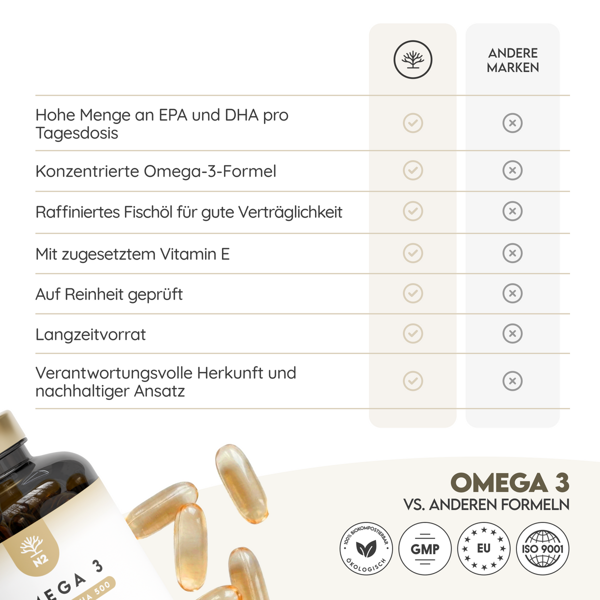 Omega 3 (2000 mg) 700 mg EPA & 500 mg DHA. 120 Softgel